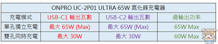 ONPRO UC-2P01 ULTRA 雙孔輸出功率分配表與多裝置充電協議標示