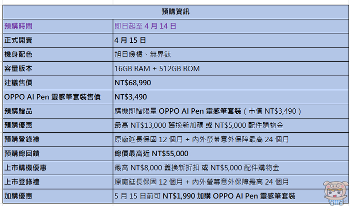 OPPO Find N6 預購優惠資訊圖表,包含建議售價、預購贈品及舊換新加碼細節