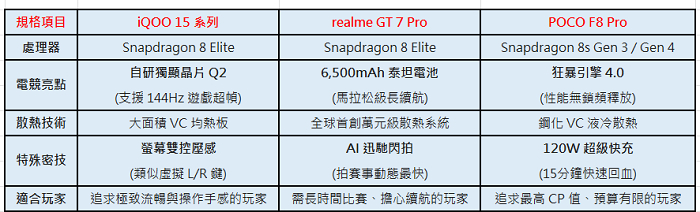 2026 電競手機性能比較：iQOO 15 系列 vs realme GT 7 Pro vs POCO F8 Pro