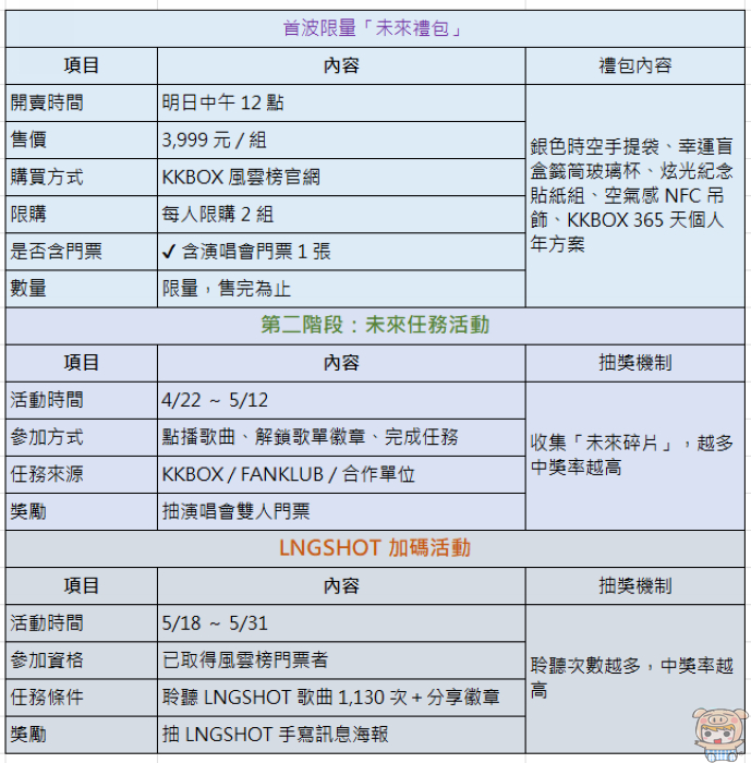 KKBOX 風雲榜限定週邊未來禮包內容物與限量海報資訊