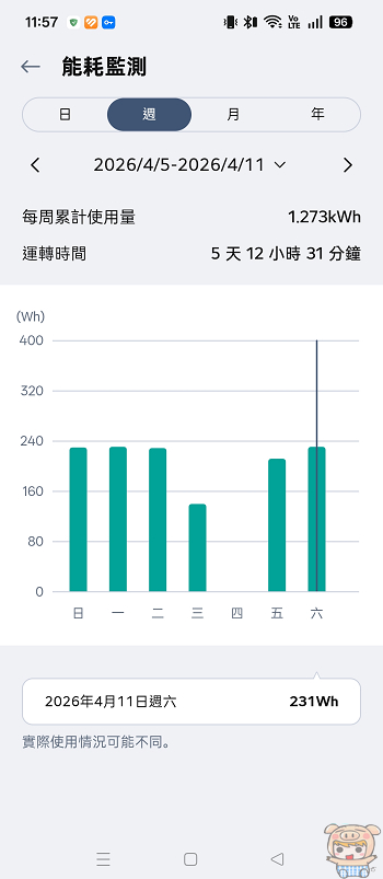 ThinQ APP 能耗監測功能，精確掌握 LG 小蘑菇用電量