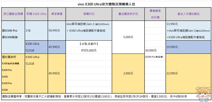 vivo X300 Ultra 官方體驗店預購活動懶人包圖表，贈送豐富攝影配件禮券