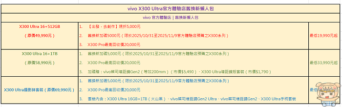 vivo X300 Ultra 舊換新優惠懶人包，高額折扣升級頂級旗艦手機