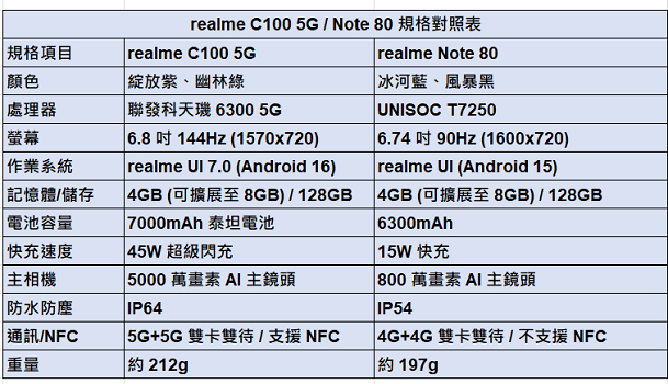 realme C100 5G vs realme Note 80 完整規格比較表