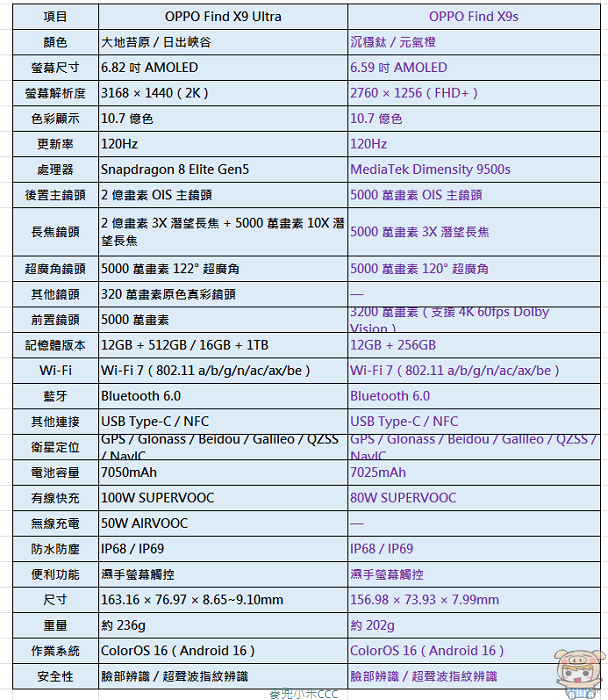 OPPO Find X9 Ultra 與 Find X9s 處理器及螢幕規格比較表