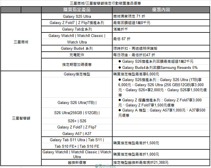 Samsung AI Week 2026行動裝置活動優惠價格表