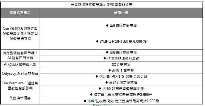 三星618購物節顯示器與智慧家電促銷回饋表