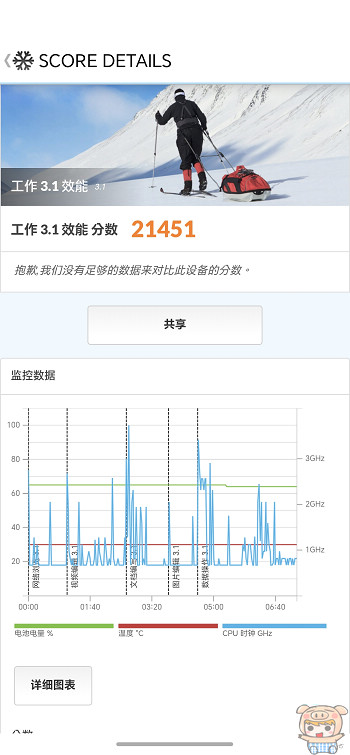 硬體 3D 圖形處理效能跑分圖表數據截圖