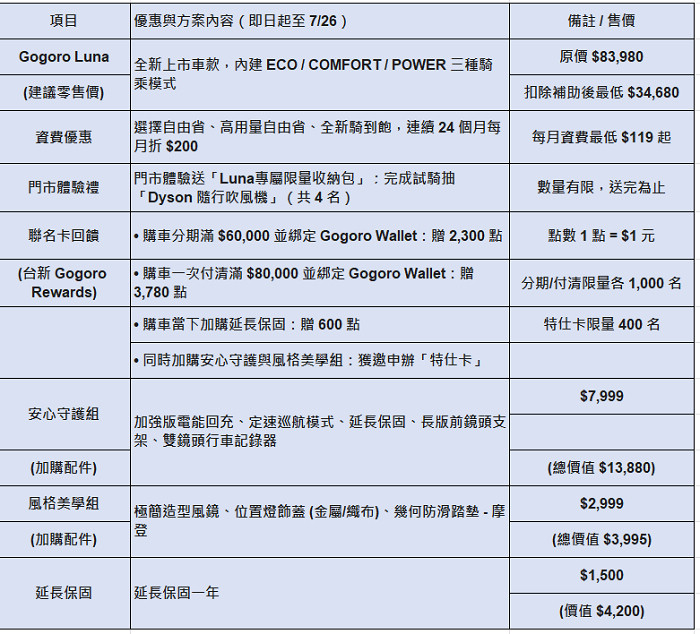 Gogoro Luna安心守護組與風格美學組選購配件價格總覽