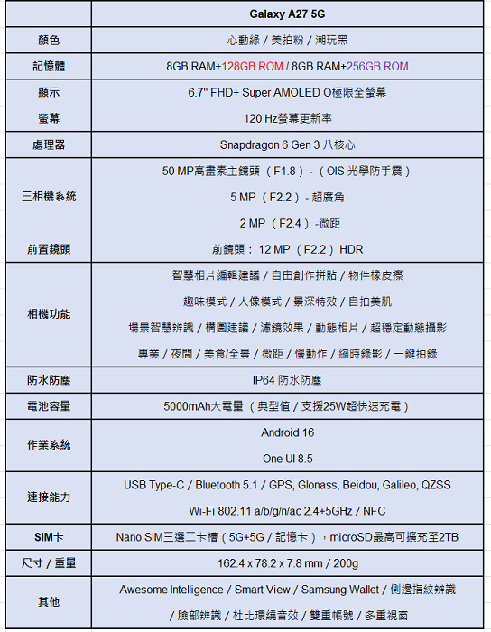 三星 Galaxy A27 5G 完整重點規格表，包含螢幕尺寸、電量、相機畫素及各版本售價資訊