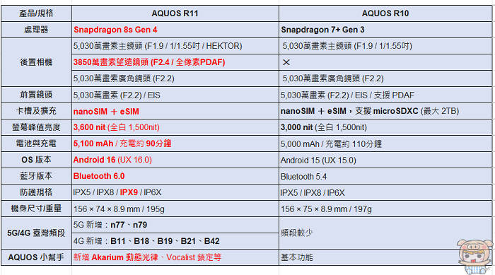 Sharp AQUOS R11 機身底部特寫,包含 USB-C 傳輸埠、揚聲器孔與 SIM 卡槽配置