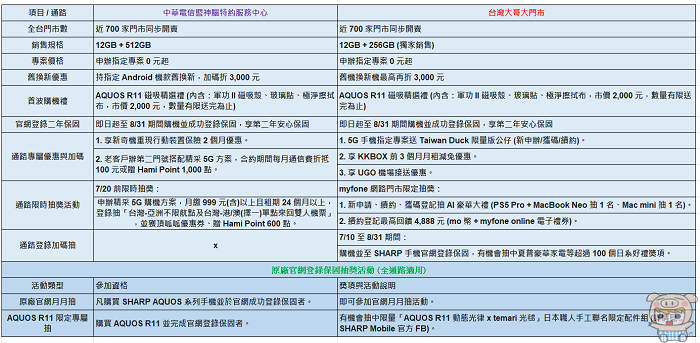 SHARP AQUOS R11 台灣大哥大電信通路專案與首波購機禮優惠方案