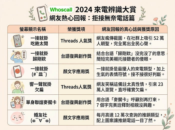 Whoscall顯示外送與快遞人員貼心號碼回報標籤