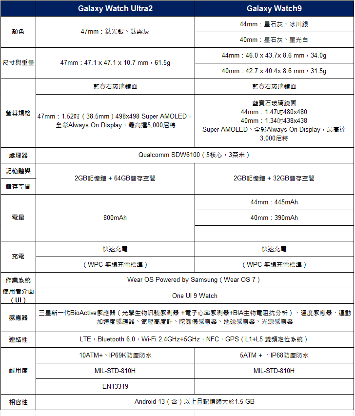 Galaxy Watch Ultra2 與 Galaxy Watch9 規格對照表