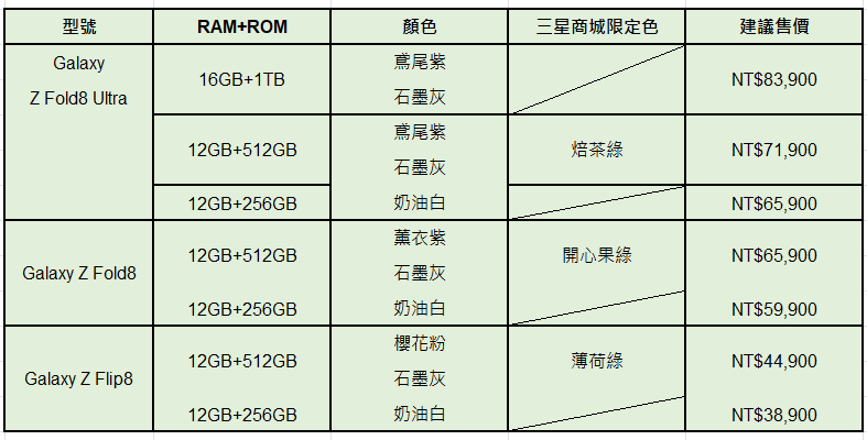 Samsung Galaxy Z Fold8 Ultra、Z Fold8 與 Z Flip8 建議售價與硬體規格對照表