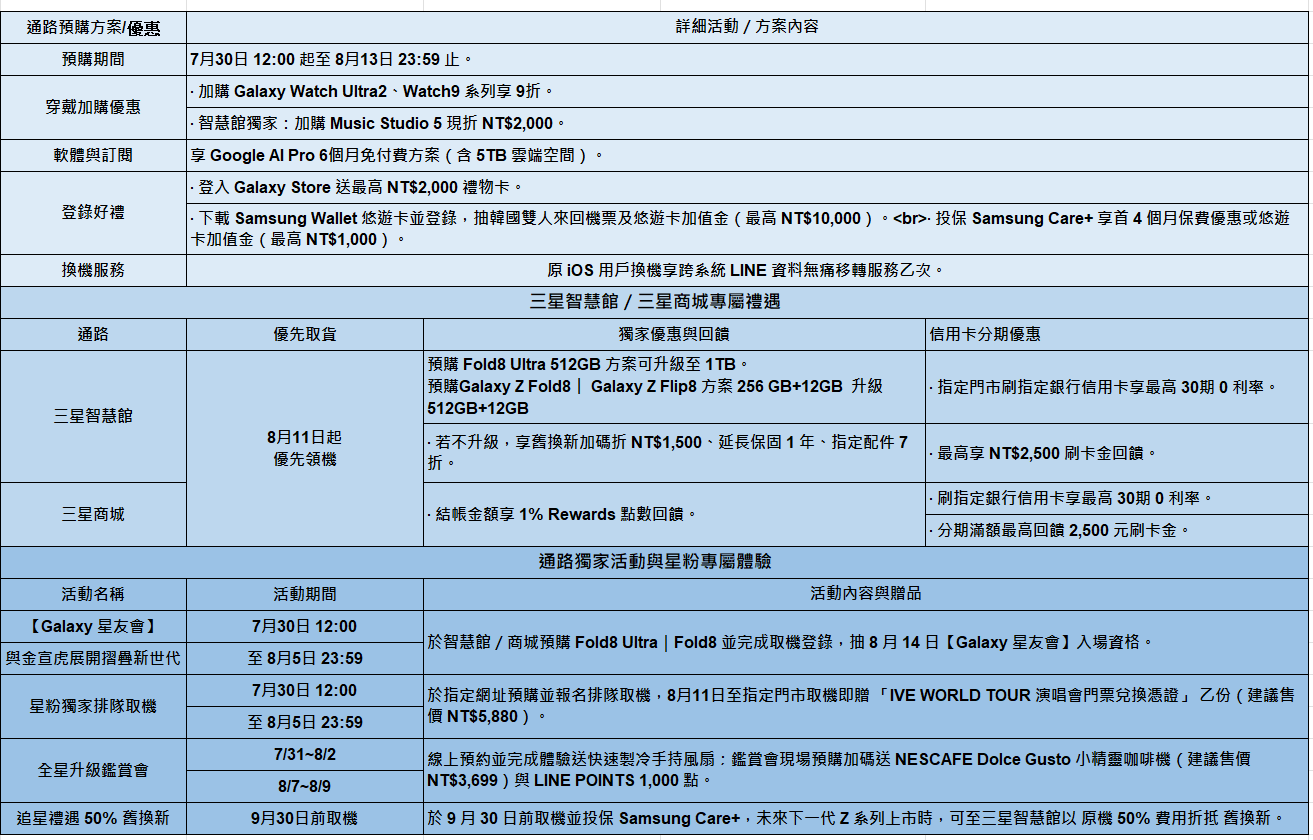 Samsung Galaxy Z Fold8 Ultra 與 Z Flip8 官方預購優惠方案與贈品規格表