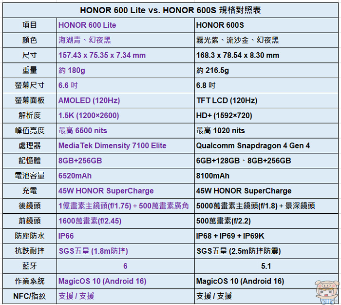 HONOR 600 Lite vs. HONOR 600S 規格對照表