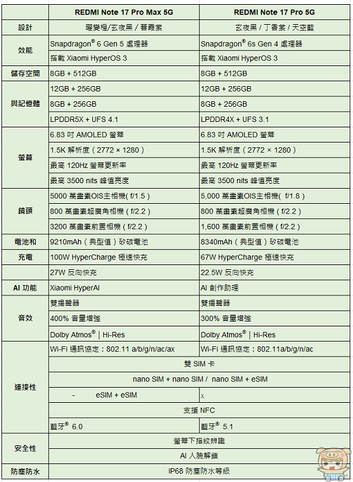 REDMI Note 17 Pro Max、Pro 與標準版詳細硬體規格差異對照表