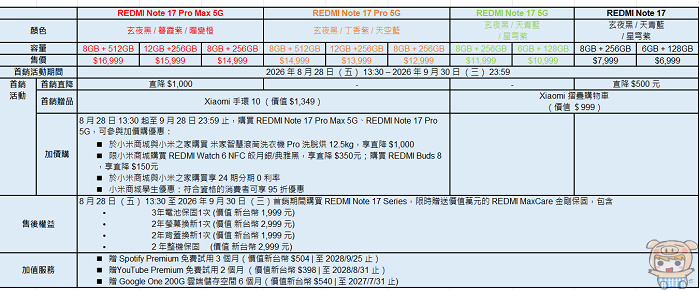REDMI Note 17 Series 首銷優惠 NT$13,999 起,加贈價值近萬元 MaxCare 金剛保固