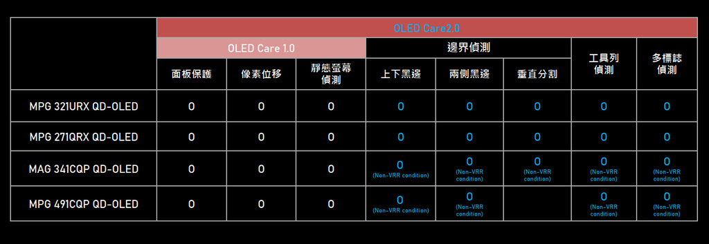 MSI QD-OLED 電競顯示器 四款新品開賣 限時預購贈