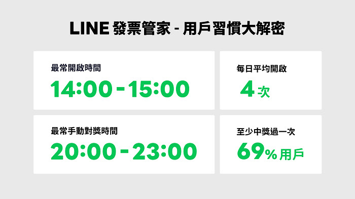 nEO_IMG_【圖2】LINE發票管家用戶習慣大解密！下午茶時間最常消費、睡前最愛對發票.jpg