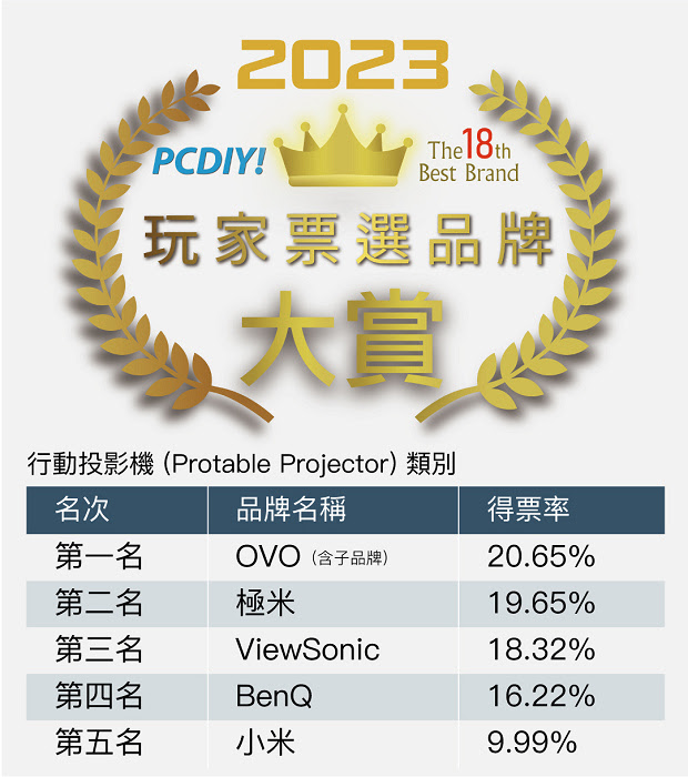 nEO_IMG_P3- OVO 投影機獲選玩家票選品牌大賞投影機第一品牌.jpg
