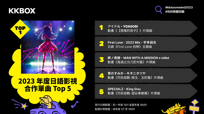 nEO_IMG_新聞照 4：KKBOX 2023 年度日語影視合作單曲 Top 5.jpg