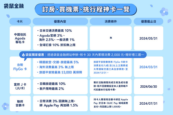 nEO_IMG_袋鼠金融分享訂房、買機票、挑行程神卡。.jpg