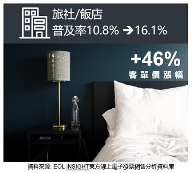 nEO_IMG_圖5.娛樂休閒業浴火重生，旅社飯店客單價漲幅高達46%。.jpg
