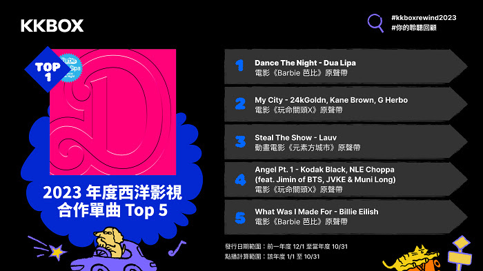 nEO_IMG_新聞照 3：KKBOX 2023 年度西洋影視合作單曲 Top 5.jpg