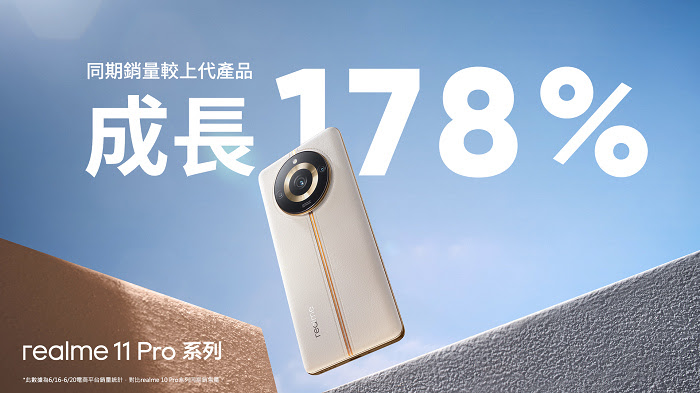 nEO_IMG_圖說：精品影像旗艦realme 11 Pro系列購量相較前代產品同期銷售量大幅提升178_。.jpg