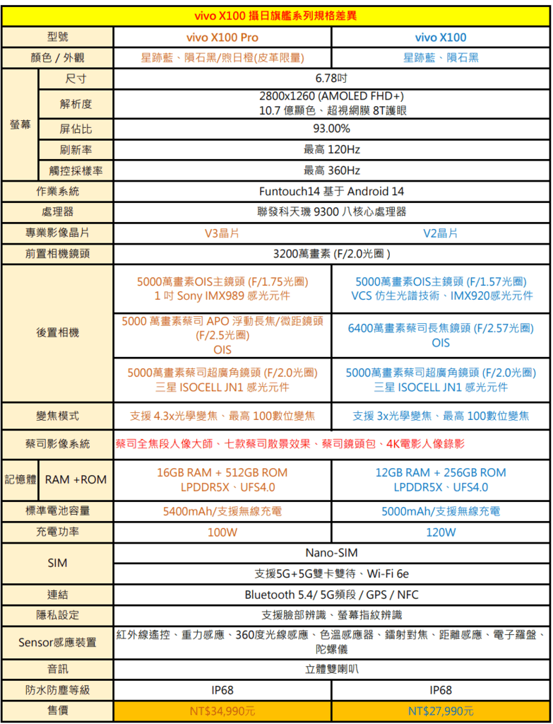 攝日旗艦 vivo X100 系列~ 硬體大升級、機身更輕薄